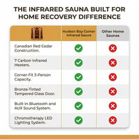 Infrared Sauna Built for Home Recovery, Canadian Cedar, 7 Carbon Heaters, 3-Person Corner Design — Comparison