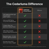 Infrared Sauna with Fda-Certified 660Nm & 850Nm Red Light Therapy | Full Spectrum, 1.4 Mg Ultra Low EMF, Fast Heat-Up, Canadian Hemlock, 7 Carbon Fiber Heaters, Easy Assembly, 1170W 110V — Comparison